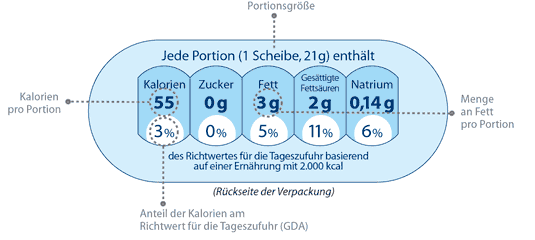 Die GDA-Kennzeichnung hat sich als Nährwertkompass weitgehend durchgesetzt.