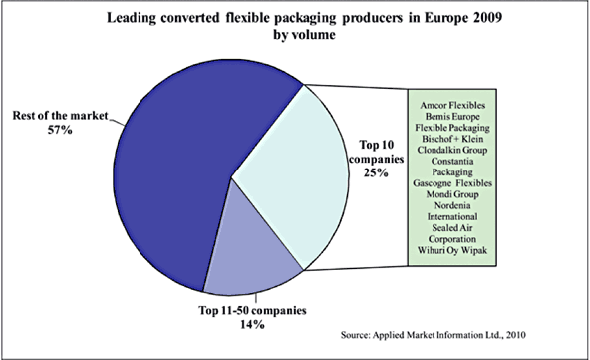 Führende Hersteller flexibler Verpackungen in Europa 2009 in Volumen