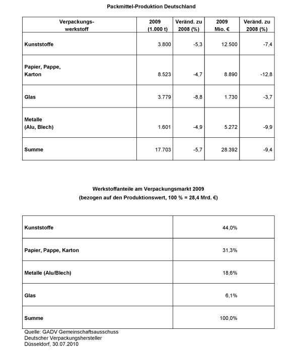 Packmittel-Produktion Deutschland 2009