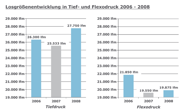 Die Losgrößenentwicklung bei Flexo- und Tiefdruck basierend auf Daten von 2008.