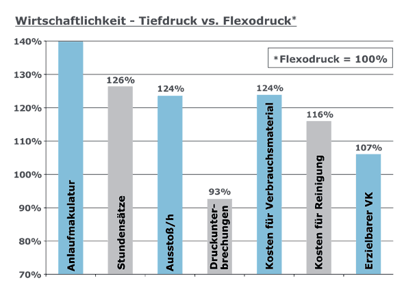 Der Vergleich der Wirtschaftlichkeit von Flexo- und Tiefdruck.