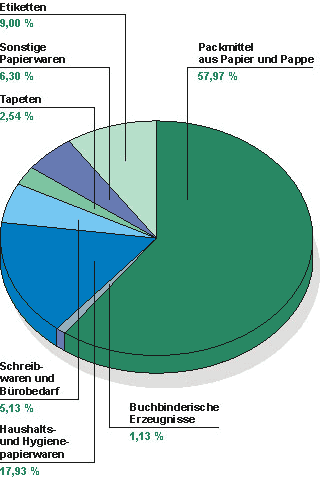 Die Produktionsstruktur der Papier-, Karton- und Pappeverarbeitung 
(Prozentuale Anteile am Gesamtproduktionswert)
