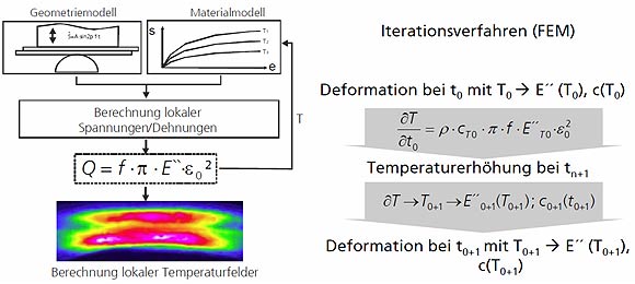 Modellierungsansatz zur Berechnung des Erwärmungsverhaltens während des Ultraschallsiegelvorganges. 