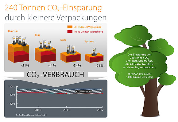 Die eingesparte Tonnage an Verpackungsmaterial (150 Tonnen Papier pro Jahr) wirkt sich positiv auf die CO*-2-*-Bilanz aus: 240 Tonnen des Gases werden gar nicht erst ausgestoßen, so STI Group.