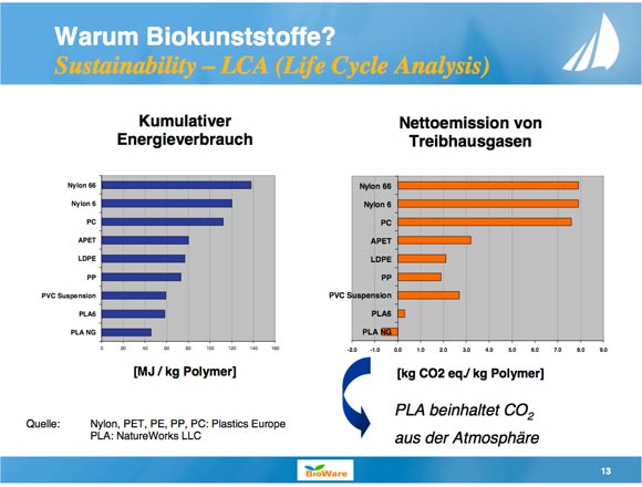 Die LCA (Lebenszyklusanalyse) für PLA nach Berechnungen von NatureWorks für PLA und Plastics Europe für Nylon, PET, PE, PP und PC.