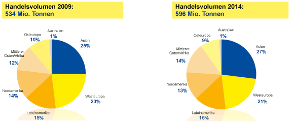 Verpackte Nahrungsmittel nach Regionen: Die Bevölkerungsentwicklung zieht eine Veränderung der Handelsvolumina mit verpackten Lebensmitteln nach sich: in den gesättigten Märkten nimmt es ab.