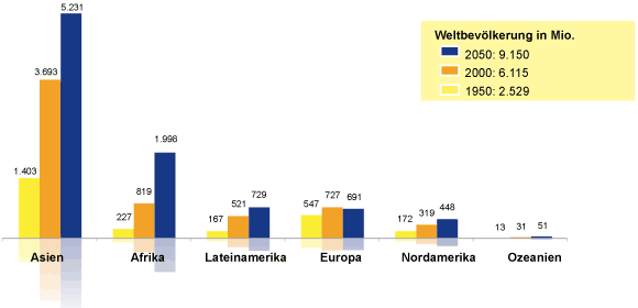 Entwicklung der Weltbevölkerung: Zur Mitte dieses Jahrhunderts erwarten Experten das Ansteigen der Weltbevölkerung auf ca. 9 Milliarden Menschen.