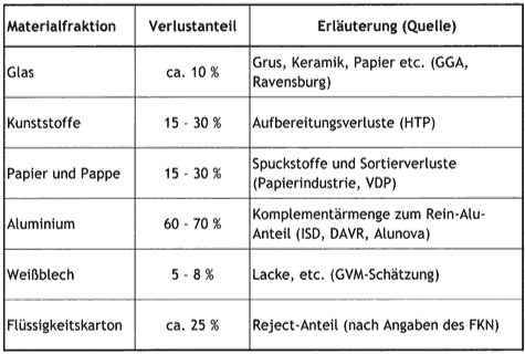 Schätzung der Verluste in Aufbereitung und Verwertung von Verpackungen