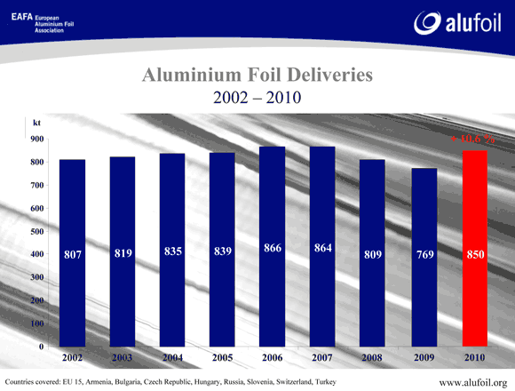 Aluminiumfolien-Lieferungen 2002-2010