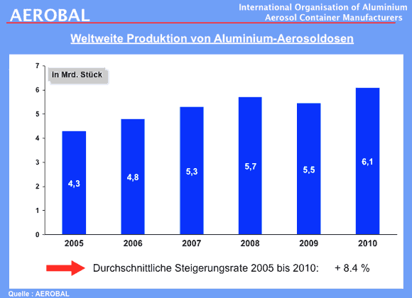 Über sechs Millarden Einheiten konnten die Hersteller von Aluminium-Aerosoldosen im vergangenen Jahr absetzen, Tendenz weiter steigend.