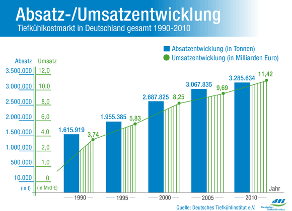 Entwicklung der Tiefkühlkost-Umsätze und -Absätze 1990 bis 2010