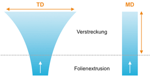 Das Verstrecken von Schrumpffolien kann in Maschinenrichtung (MD) oder quer zur Maschinenrichtung (TD) erfolgen.
