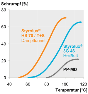 Bei den verschiedenen Styrolux®-Typen im SBS-Sortiment von Styrolution ergibt sich bereits bei niedriger Temperatur ein hoher Schrumpf.