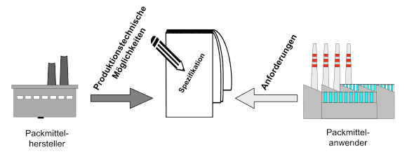Abbildung 1: Schematische Darstellung: Aufgabe einer Spezifikation