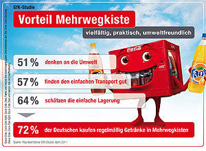 Die Deutschen zeigen regional unterschiedliche Vorlieben für Mehrweg, insgesamt aber steigt die Nachfrage nach dem System bei Getränkegebinden.
