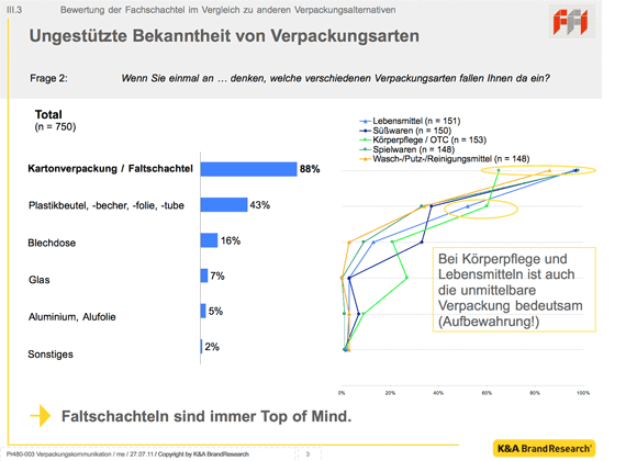 In einer neuen Marktstudie wollte der FFI für seine Mitglieder ermitteln, welches Image Faltschachteln bei deutschen Verbrauchern haben und wie groß ihre Wertschätzung für das Packmittel ist. Erste, vorläufige Ergebnisse präsentierte der Verband bereits. Die Studie selbst soll im Herbst 2011 detailliert vorgestellt werden.