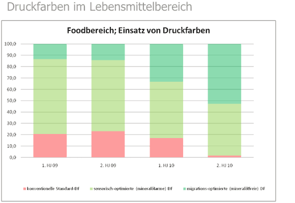 Die Faltschachteln in Deutschland werden zunehmend mit mineralölminimierten oder gar -freien Druckfarben bedruckt, wie eine Analyse des FFI zeigt. 