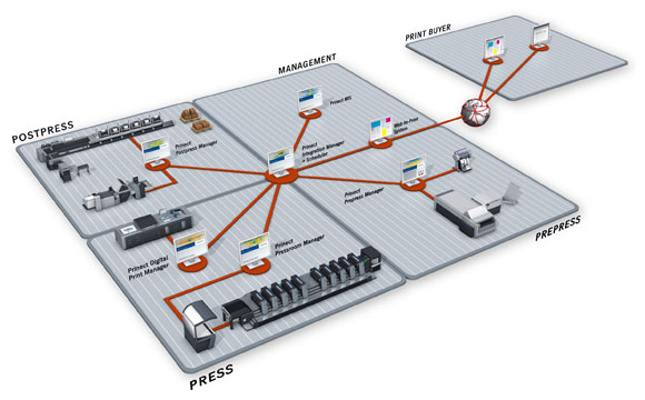 Heidelberg setzt beim weiteren Ausbau des Druckerei Workflows Prinect auf vier Wachstumssegmente innerhalb der Printmedienindustrie: MIS-Lösungen und Web-to-Print sowie Digital- und Verpackungsdruck. 