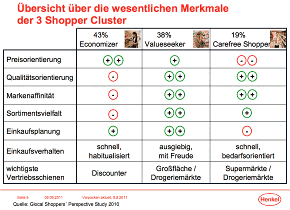 Übersicht über die wesentlichen Merkmale der 3 Shopper Cluster in Deutschland.
