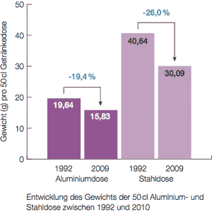 Entwicklung des Gewichts der 50-cl-Getränkedosen