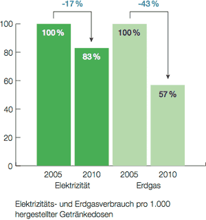Entwicklung des Energieverbrauchs pro 1.000 hergestellter Getränkedosen