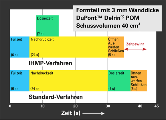 Bei der IMHP-Technologie (In-Mould Hold Pressure) von DuPont wird der Nachdruck über eine separate, in das Werkzeug integrierte Vorrichtung aufgebracht, während die Schnecke zeitgleich bereits wieder dosiert. Diese Parallelschaltung zweier Spritzgießphasen kann verkürzte Zykluszeiten ermöglichen. Welcher Zeitgewinn dabei tatsächlich erreichbar ist, hängt maßgeblich vom Kristallinitätsgrad des verarbeiteten Werkstoffs sowie vom jeweiligen Schussvolumen ab.