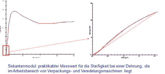 Der Prüfbereich des Sekantenmoduls