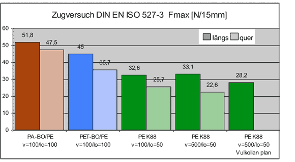 typische Werte aus dem Zugversuch (Maximalkraft)
