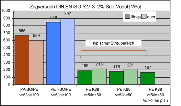 Der 2% Sekantenmodul an typischen Folien
