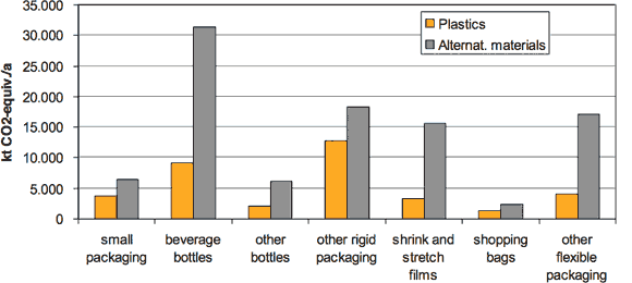 Effekte der Substitution von Kunststoffverpackungen auf die Entstehung von Lebenszyklus-GHG-Emissionen.