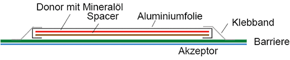 Der Testaufbau und die Durchführung des Mineralölmigrationstests im Kantonalen Labor Zürich (Dr. Grob): "Bestimmung der Durchbruchszeit von Mineralölkomponenten bei ausgewählten BASF-Materialien.
Testbedingungen: Lagerung bei 60 °C (berechnete Beschleunigung gegenüber 22  Faktor 30), perdiodische Entnahme von Probeschnitten der Rezeptorfolie, Extraktion der Proben mit Hexan 2 h/RT, On-line HPLC-GC, Messung im Bereich 1-10% Durchbruch.