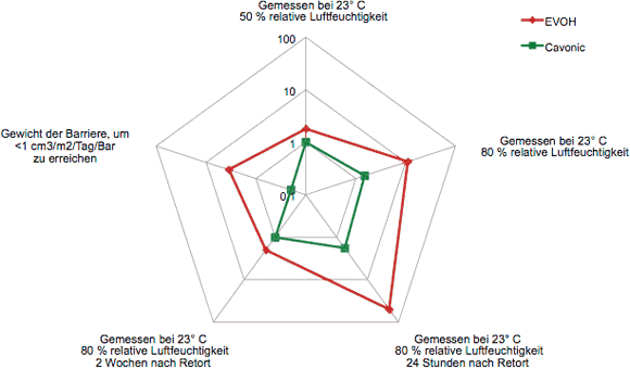 Der Barriere-Vergleich von EVOH und Cavonic: Obgleich EVOH nach wie vor als Benchmark für Barriereleistungen gilt, kann eine Cavonic-Beschichtung speziell bei sterilfesten Verpackungsbehältern punkten (Stichwort "Retort shock).