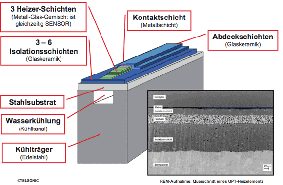 Telsonic verbindet die Eigenschaften des Ultraschallsiegelns mit denen des Impulssiegelns - die schematische Darstellung des Impulssiegelns mit Cirus-Heizelementen von Ropex.