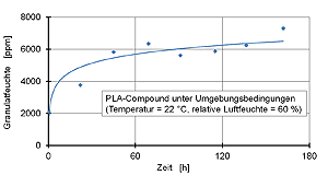 PLA nimmt unter Umgebungstemperatur erhebliche Mengen Wasser auf und ist im Prozess einem starken hydrolytischen Abbau ausgesetzt.