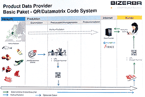 Schematische Darstellung des Datenflusses für ein QR-Code System.