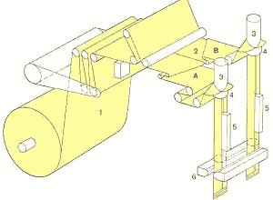 Abb. 3: Funktionsdarstellung der Zangenabzugsmaschine SVZ 1200 A:
1: Packstoffzuführung, 2: Packstofftrennung Bahn A und B, 3: Füllrohre; 4: Formschultern, 5: Längssiegelung, 6: Quersiegelung