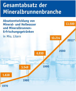 Absatzentwicklung von Mineral- und Heilwasser und Mineralbrunnen-Erfrischungsgetränken (in Mio. Litern, für 2011 vorläufige Angabe).