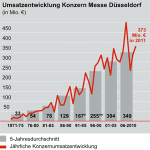 Umsatzentwicklung der Messe Düsseldorf