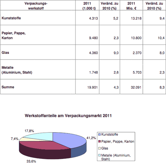 Packmittel-Produktion Deutschland