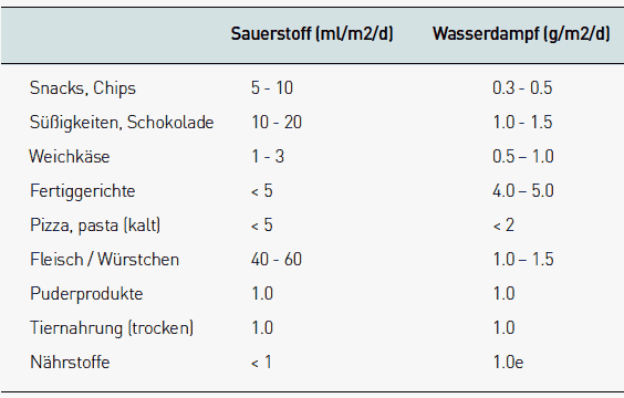 Typische Barriereanforderungen verschiedener Lebensmittel im Überblick.