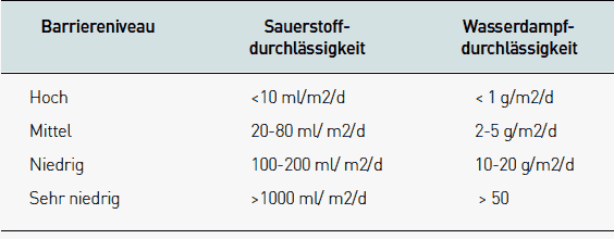 Verschiedene Sauerstoff-Barriereniveaus von anspruchsvoll bis gering.