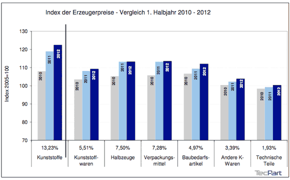 Preisindex Vergleich 1. Halbjahr 2010 - 2012 - Die Branche kann die Materialpreissteigerungen nur unzureichend weitergeben.