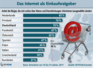 Vor einer Anschaffung oder beispielsweise Buchung einer Reise informieren sich viele 
Menschen erst einmal im Internet: 70 Prozent der Deutschen suchen im Web nach 
Informationen über Waren und Dienstleistungen (Stand: 2011).