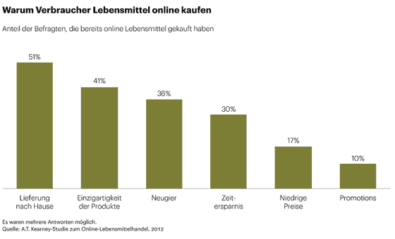 A.T. Kearny-Studie zum Online-Lebensmittelhandel, 2012 Gebiet: Deutschland