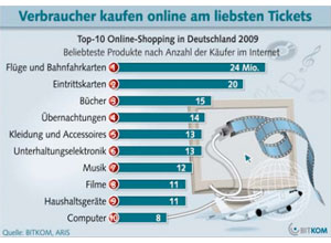 Während Bahn- und Flugtickets oder Bücher und Multimedia-Produkte bereits hoch in der Online-Einkaufs-Gunst stehen, gilt dies für Lebensmittel noch nicht (Stand: 2009).