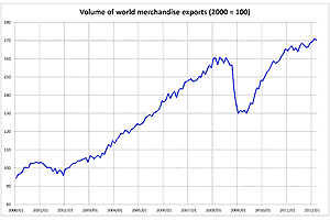 Reale Entwicklung der weltweiten Waren-Exporte 2000–2012.