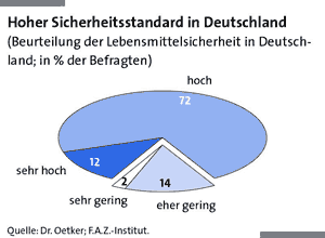 Beurteilung der Lebensmittelsicherheit in Deutschland (Aus der Studie Lebensmittelmittelqualität).