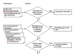 Auschnitt aus der schematischen Darstellung einer Ablaufprüfung