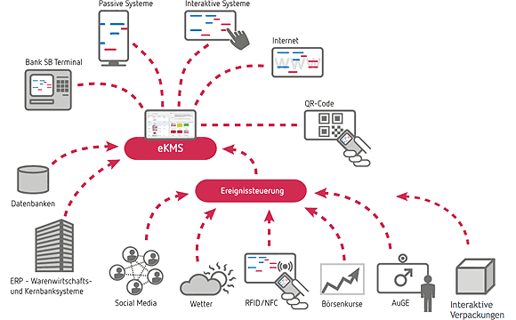 Die Verknüpfung digitaler Kampagnen am P.O.S. mit modernen
Kommunikationsmöglichkeiten, eingebettet in ein umfassendes
Kampagnen-Management hält J. Wünderlich, Engram, für einzig zielführend.