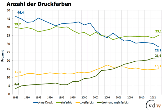 Der anhaltend steigende Bedarf an höher veredelten und entsprechend mehrfarbig bedruckten Wellpappenverpackungen wird sich auch 2014 fortsetzen, so die Voraussage des VDW.